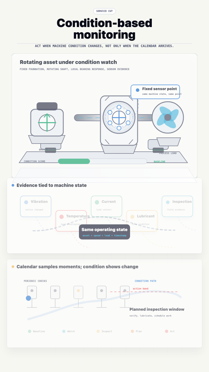 Condition-Based Monitoring: Asset Evidence To Action Timing video poster