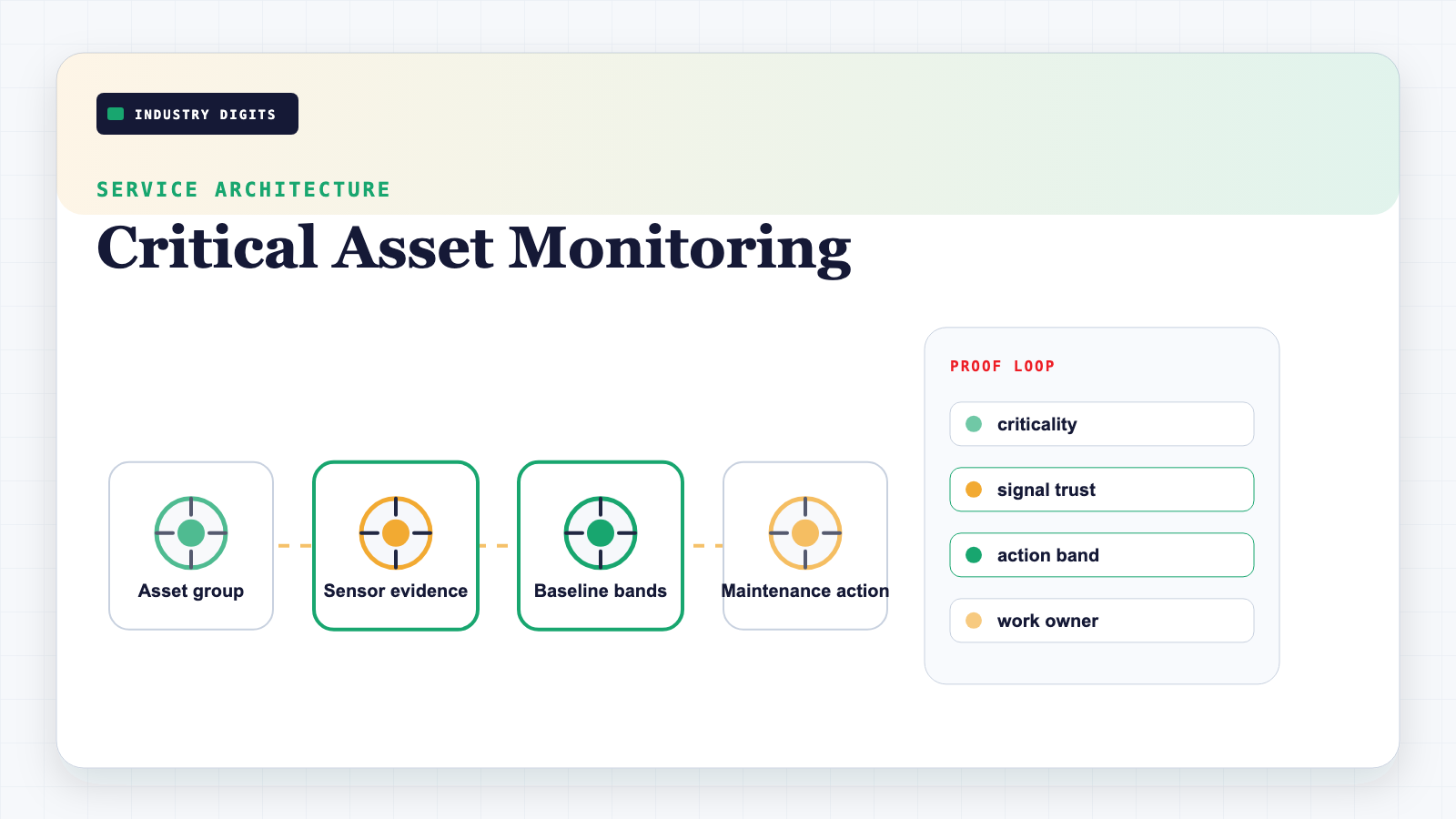 Critical asset monitoring architecture from asset hierarchy through sensors, baseline, action bands, and work planning