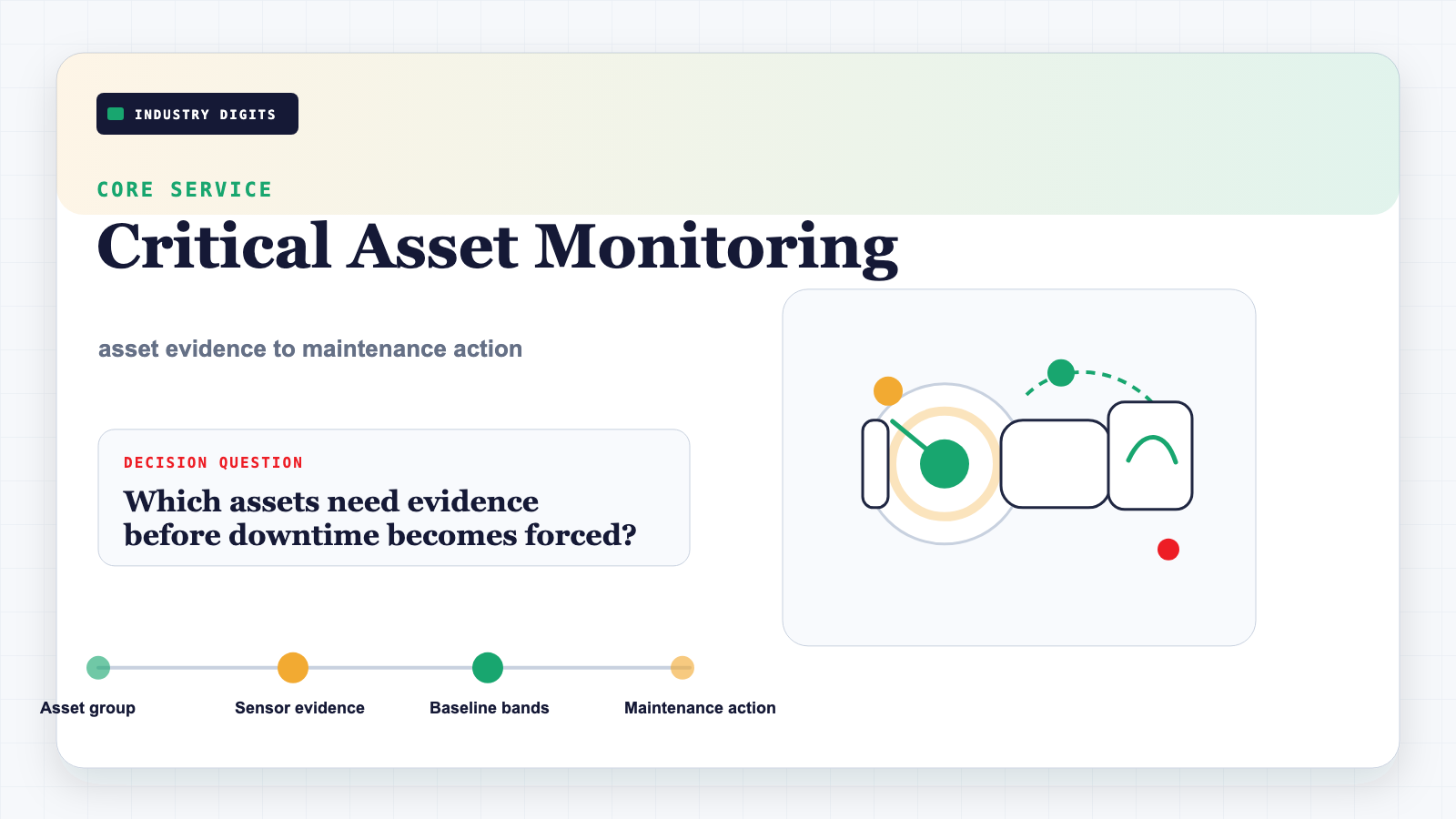 Wireframe-style rotating asset monitoring scene with vibration, temperature, and maintenance action signals