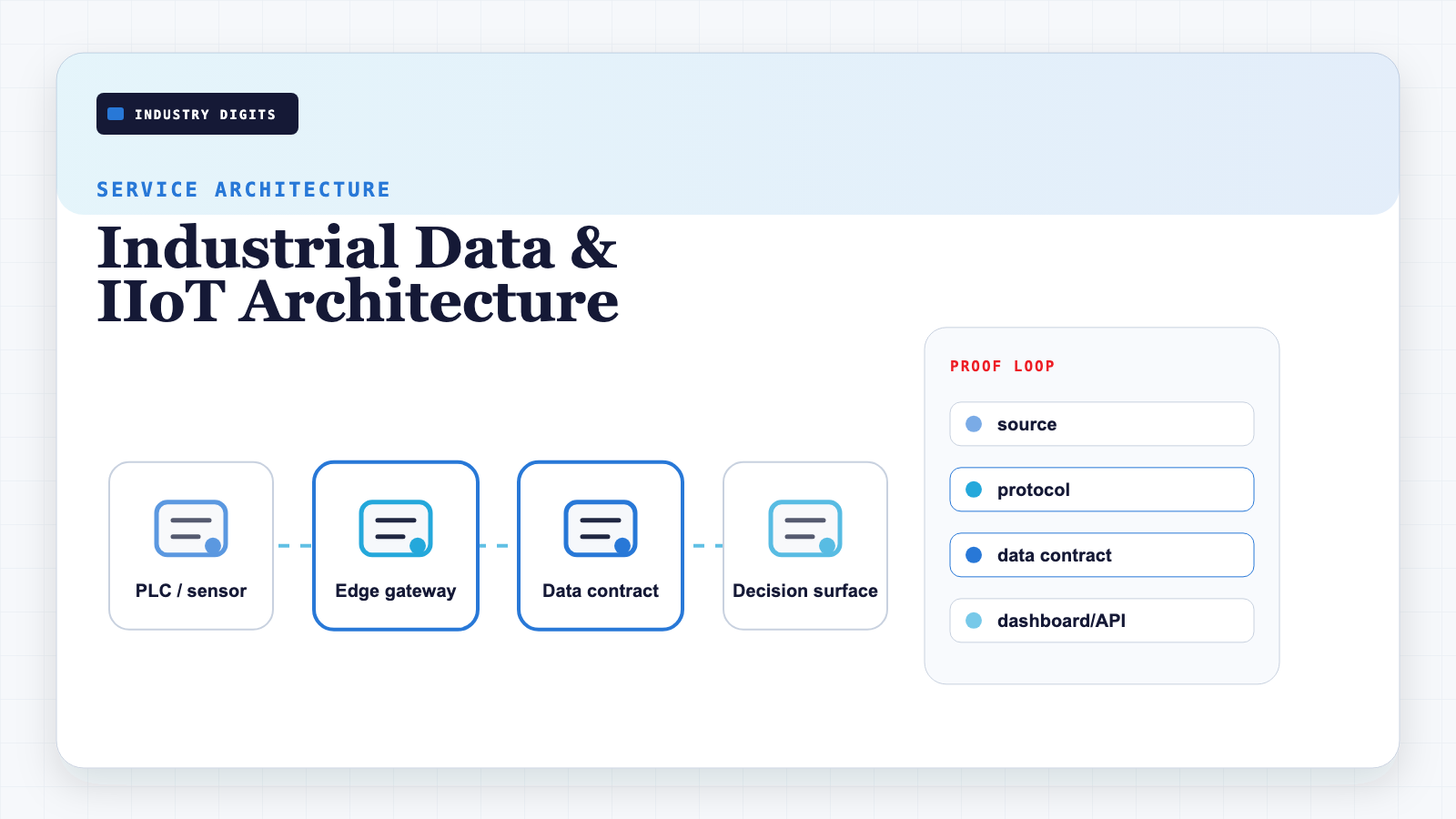Industrial data architecture diagram showing source mapping, gateway, data contract, and decision surface