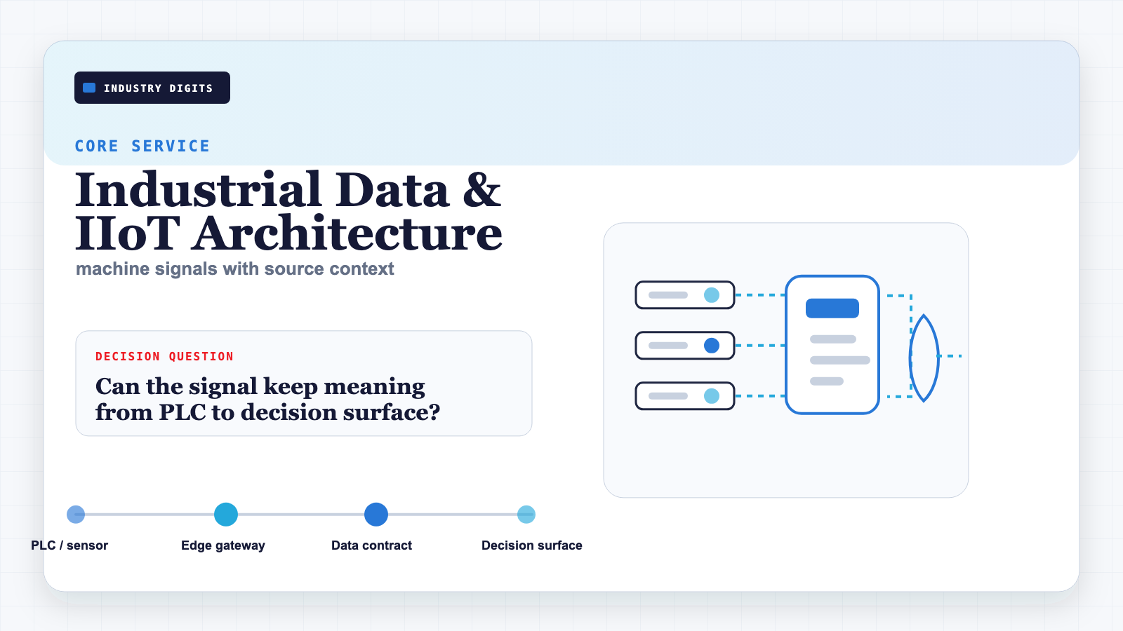 Wireframe-style machine data path from PLCs and sensors through edge gateway to dashboard and API