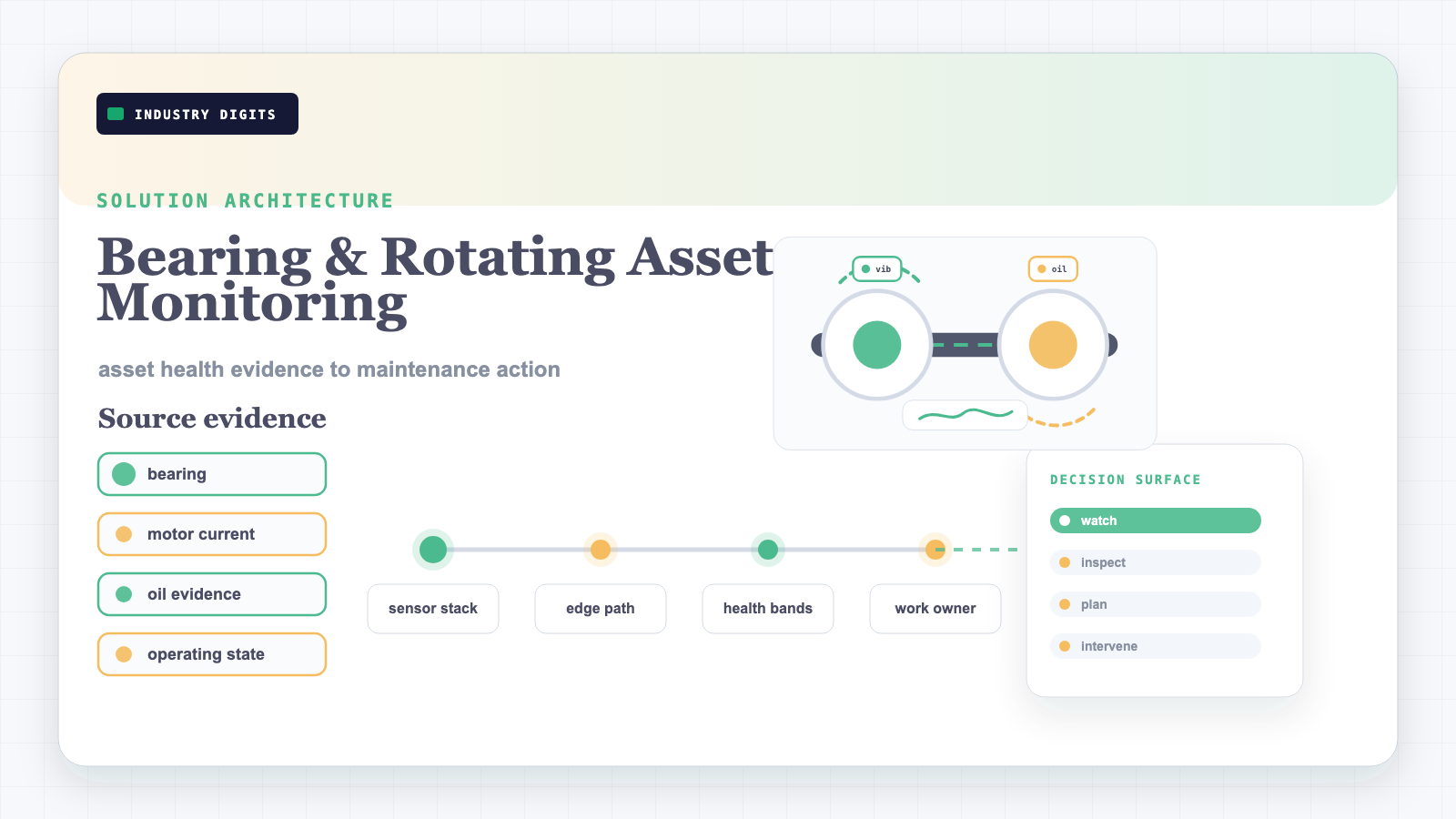 Bearing and rotating asset monitoring architecture with asset hierarchy, signals, edge path, dashboard, and maintenance workflow