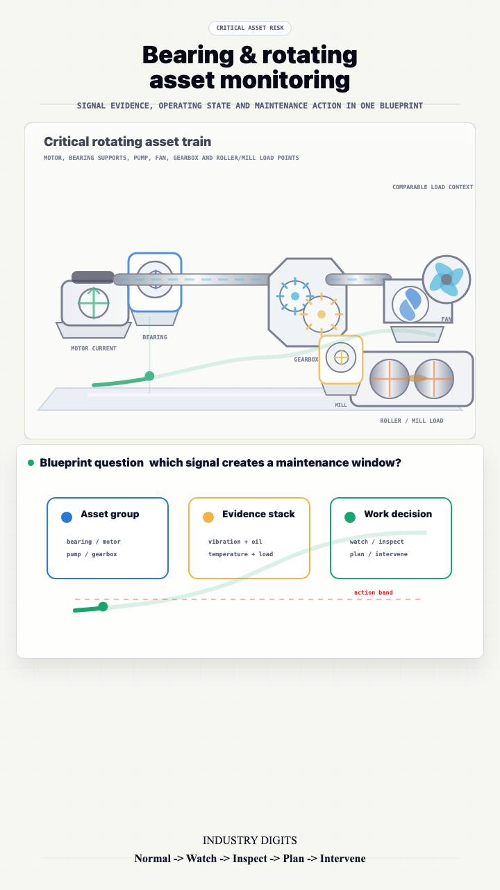 Bearing and Rotating Asset Monitoring blueprint video poster