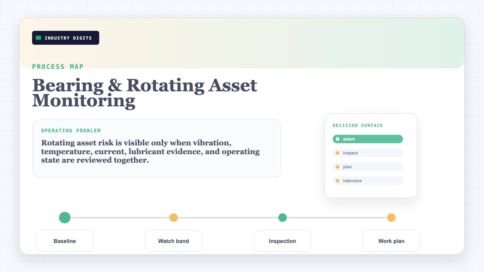 Decision-window process map for rotating asset monitoring from baseline to watch, inspect, plan, and work order