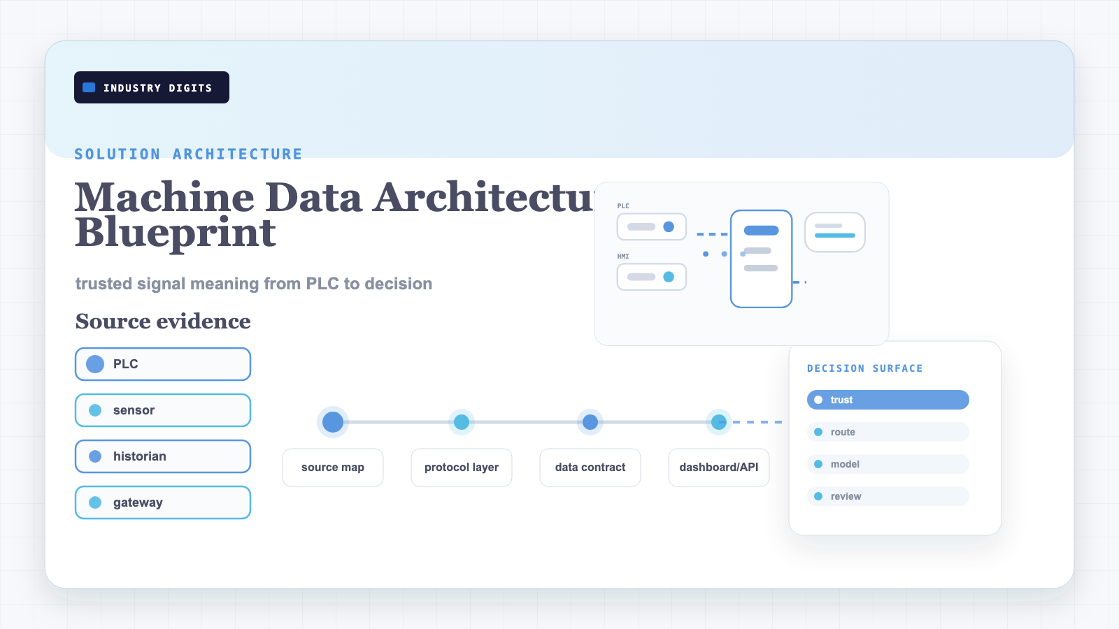 Machine data architecture from PLC and sensor sources through protocol layer, edge gateway, data contract, and decision surface