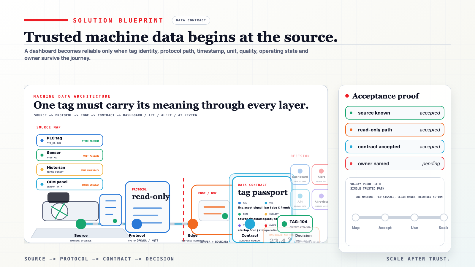 Machine Data Architecture Blueprint video poster