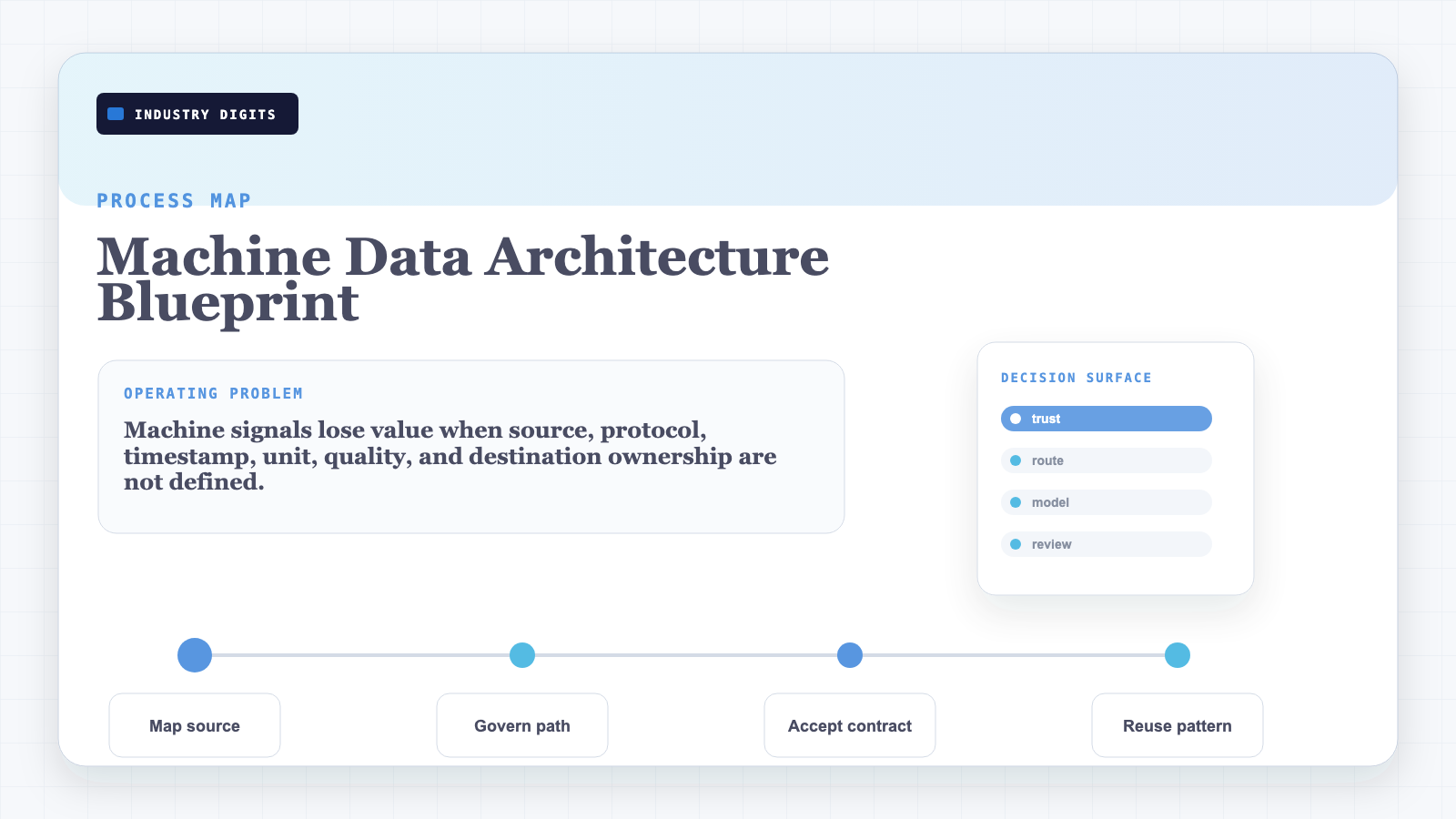 Machine data contract process map from source mapping to acceptance and reusable architecture pattern