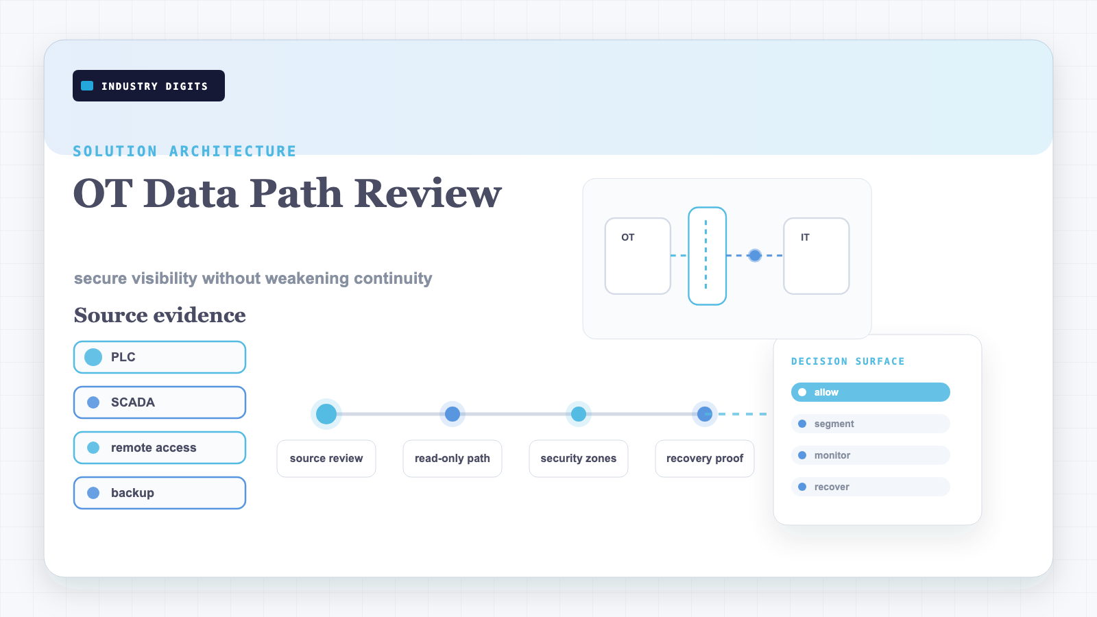 OT data path review architecture showing PLC, SCADA, historian, edge gateway, security zones, dashboard, and backup review
