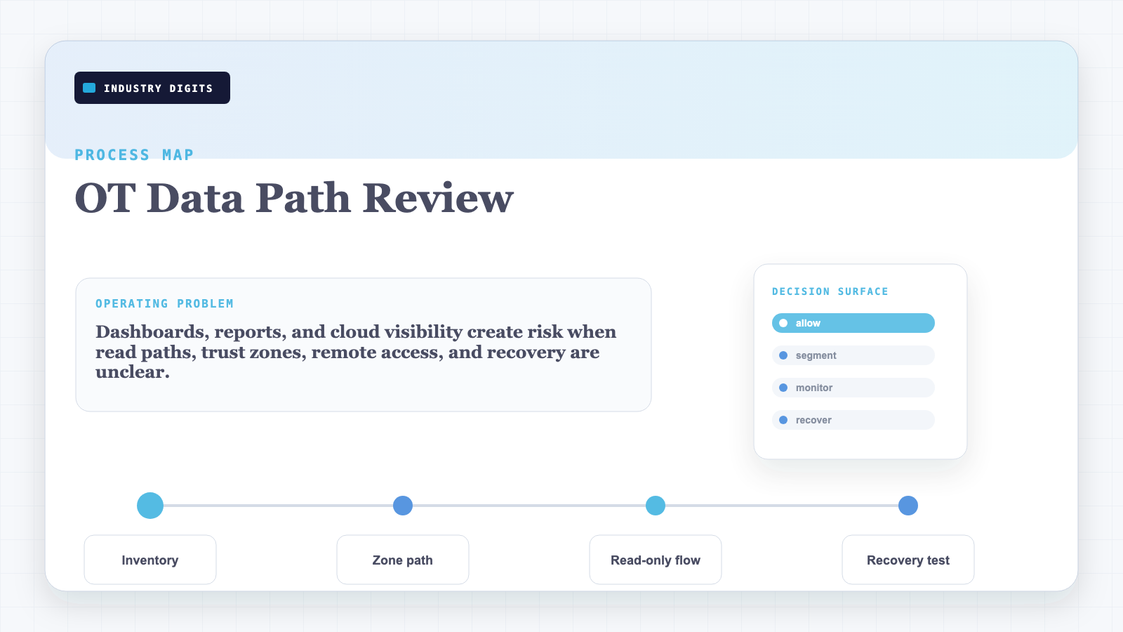OT data path review process map from source inventory to read-only path, security zone, and recovery proof