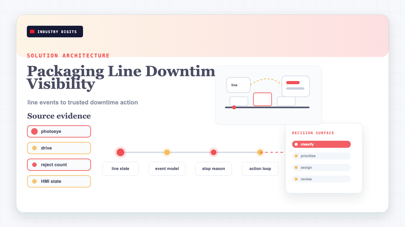 Packaging line downtime visibility architecture showing PLC and HMI states, events, stop reasons, dashboard, and action loop