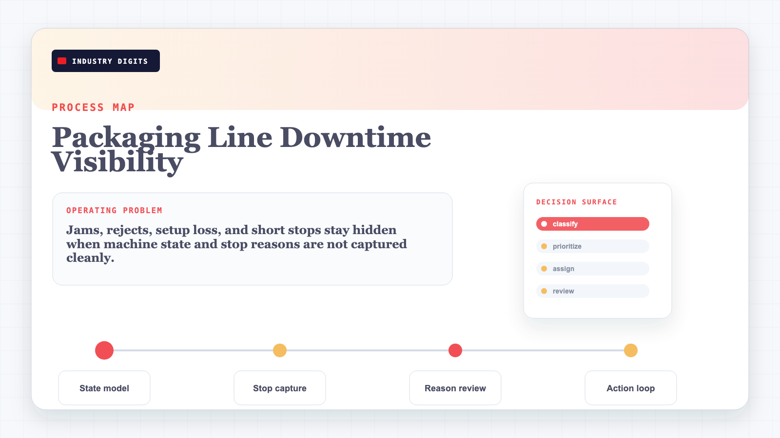 Packaging line event process map from line state to stop reason, review, and corrective action