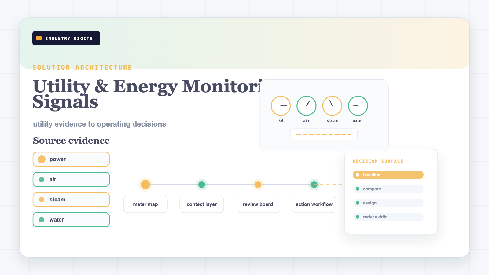 Utility and energy monitoring architecture with meters, production context, edge collection, dashboard, and action workflow