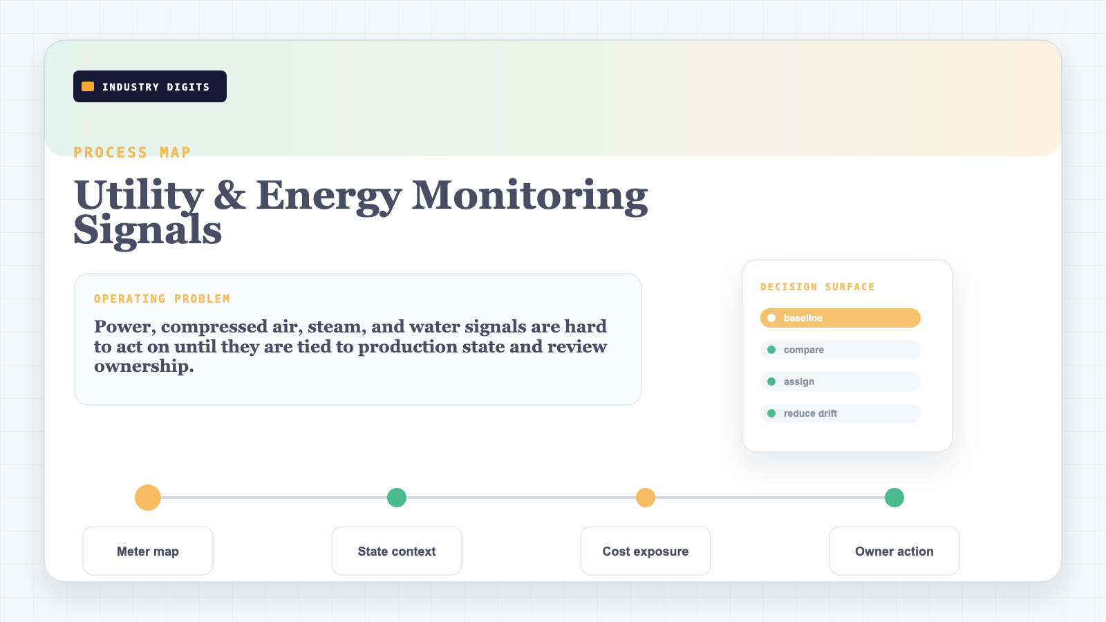Utility energy monitoring process map from signal capture to state-aware review and action ownership