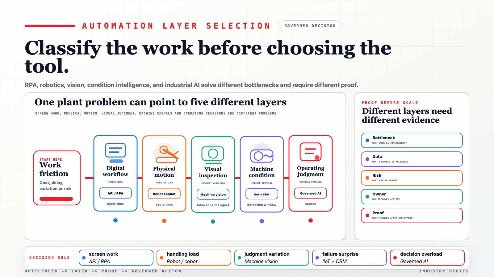 Automation layer selection: classify the work before choosing the tool video poster