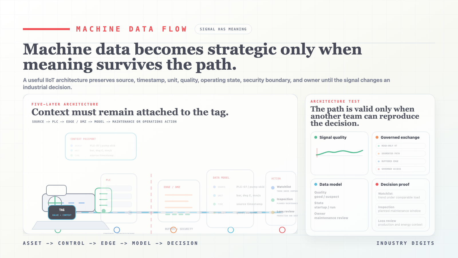 IIoT architecture: machine data flow from source to decision video poster