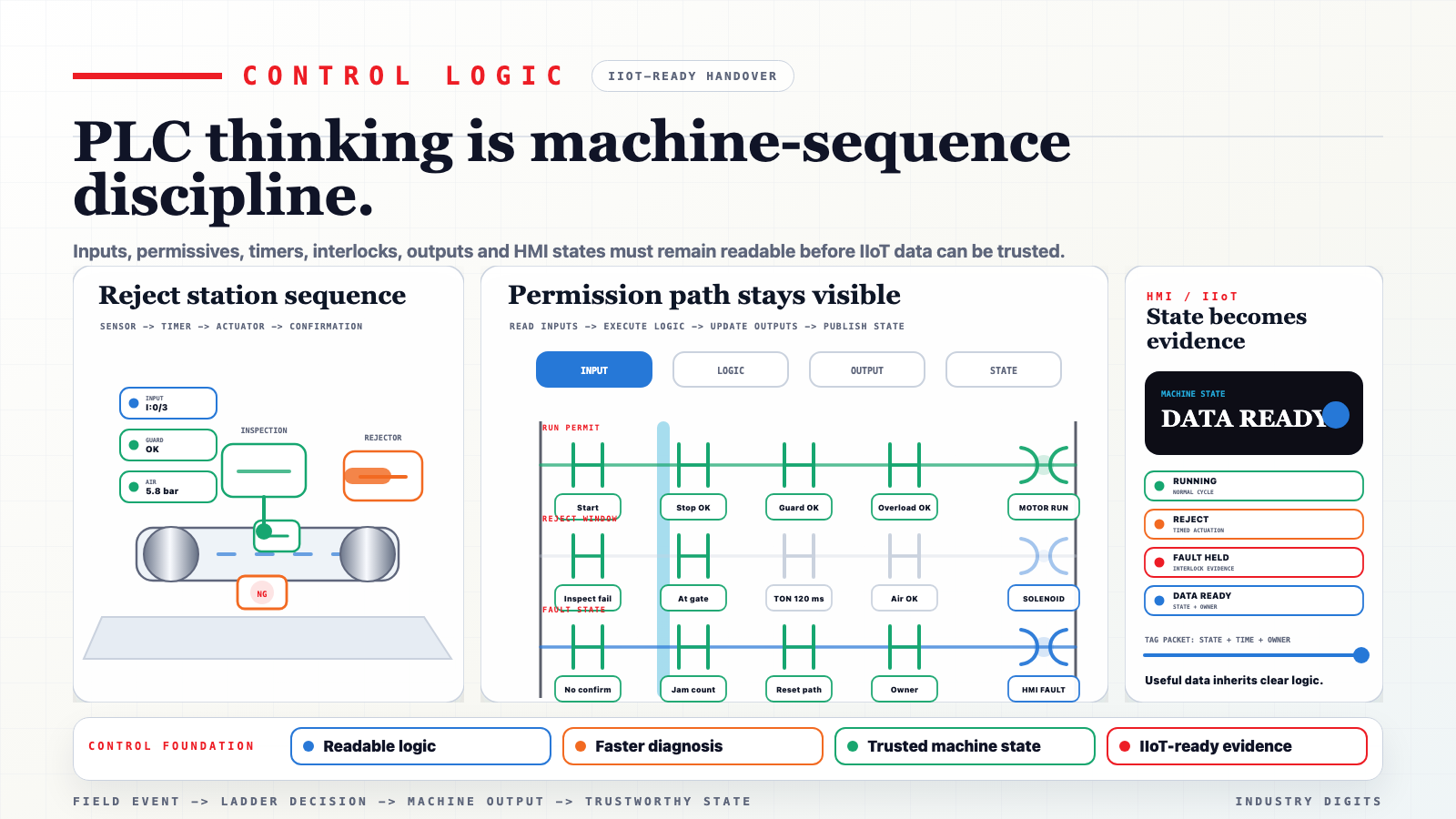 Ladder logic and PLC scan cycle: from field event to trustworthy state video poster