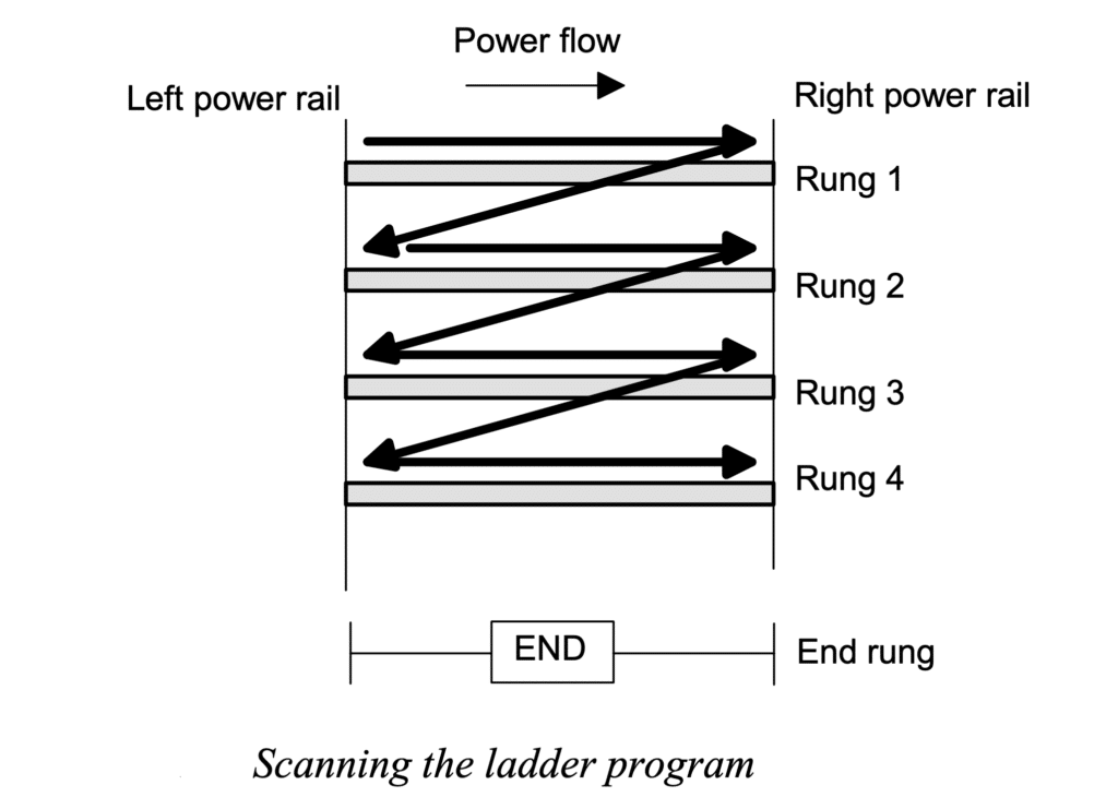 Ladder Logic - Input to Output - Rung