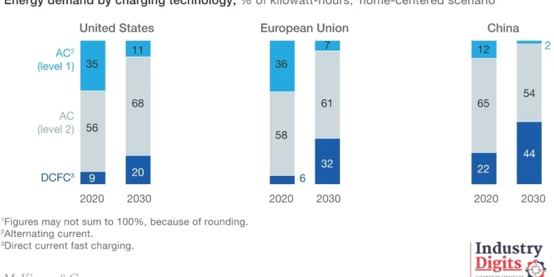 Energy demand by charging technology - Level 1,2 Vs Fast charging - McKinsey&Company
